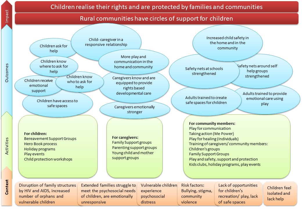 Community Theory of Change