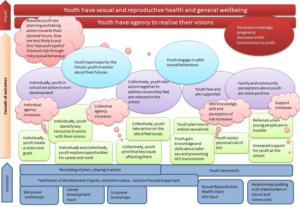 Youth Programme Theory of change